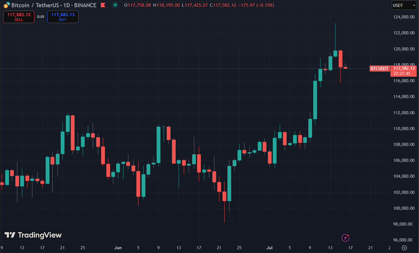 Biểu đồ giá Bitcoin