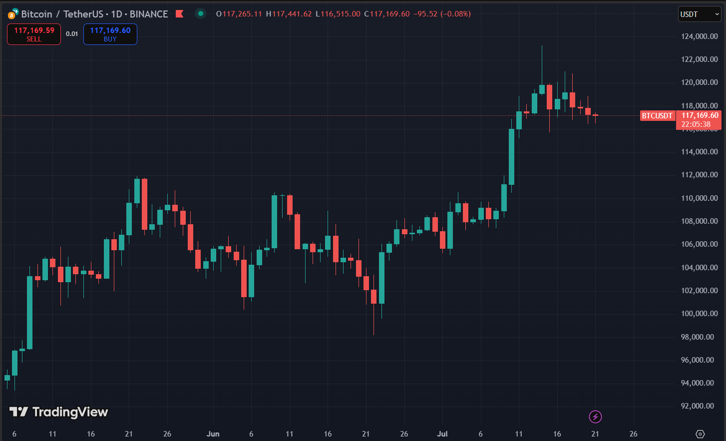 Biểu đồ giá Bitcoin