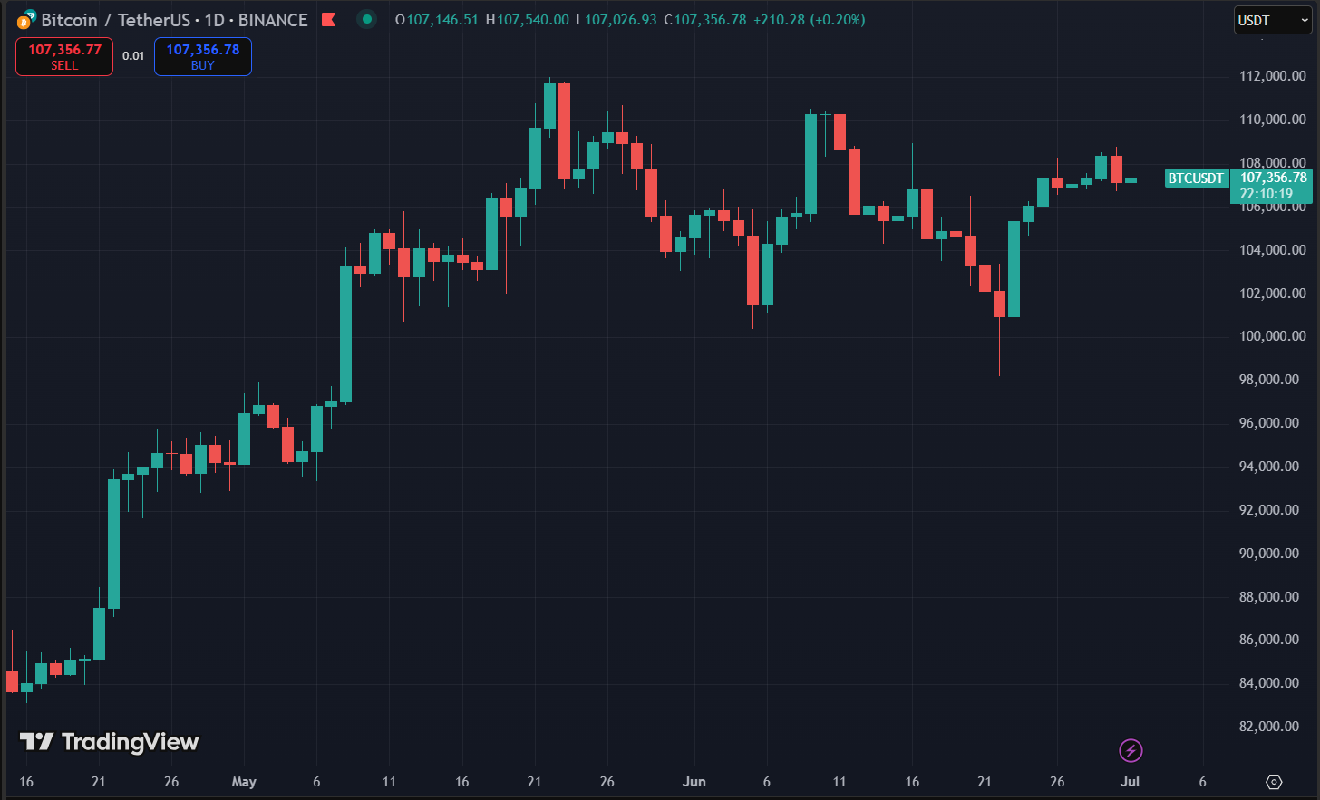 Biểu đồ giá Bitcoin