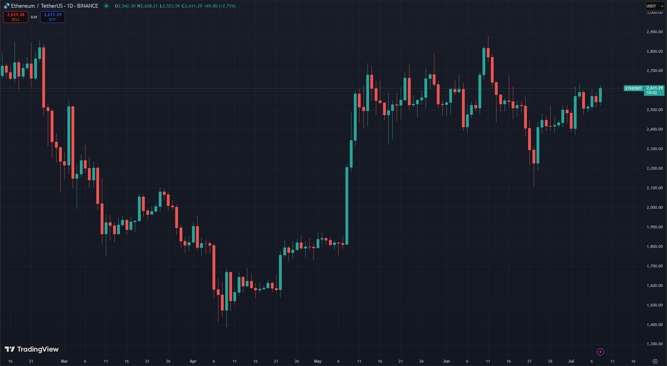 Biểu đồ giá ETH