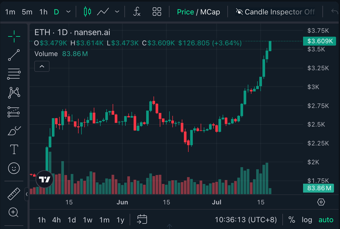 Biểu đồ giá Ethereum