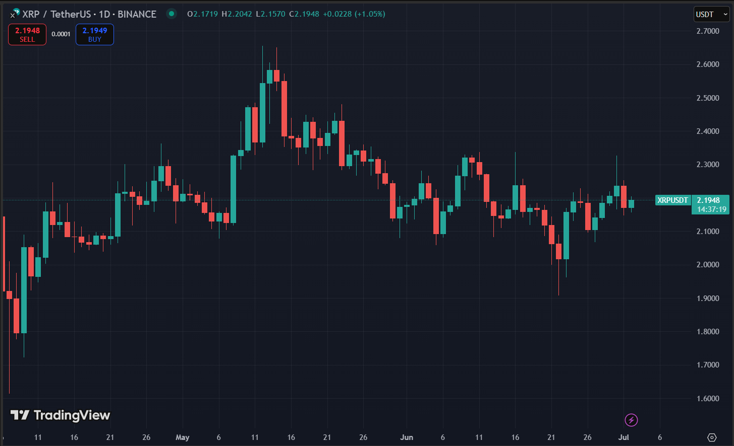Biểu đồ giá XRP
