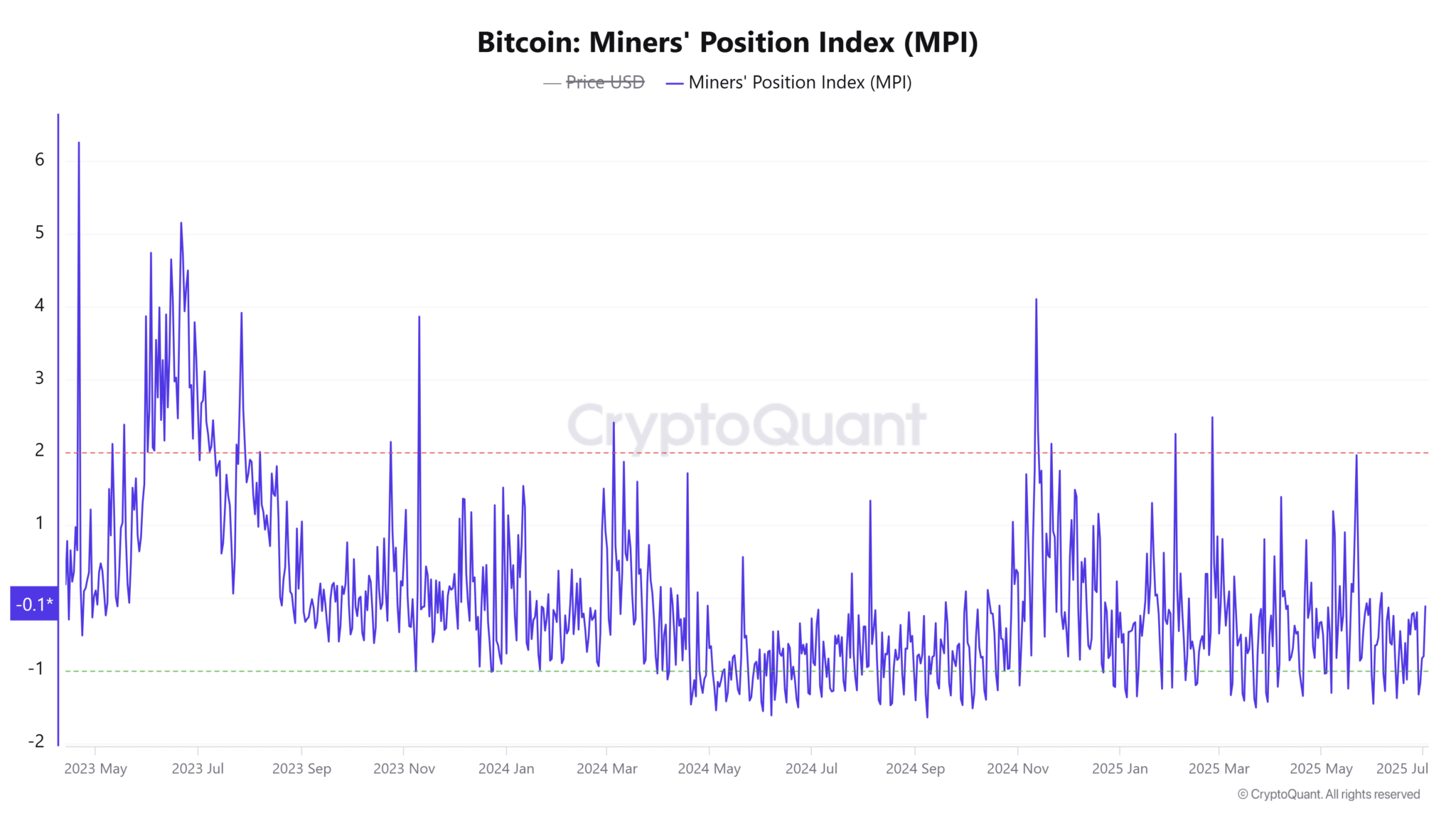 Bitcoin Miners Position Index MPI