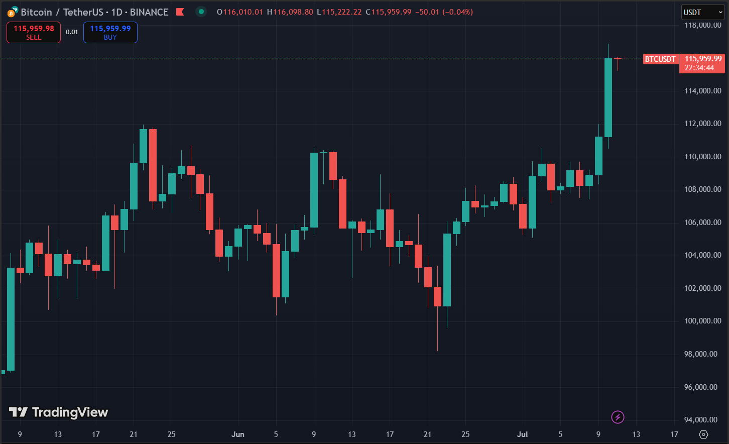 Bitcoin tăng lên mức cao nhất mọi thời đại