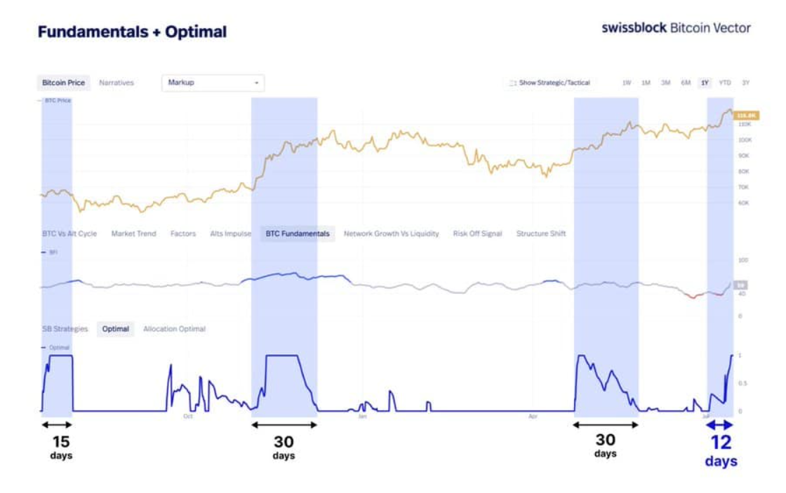 Chỉ báo Optimal Signal của Bitcoin Vector