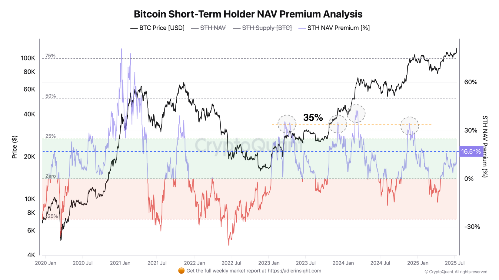 Chỉ số NAV của Bitcoin