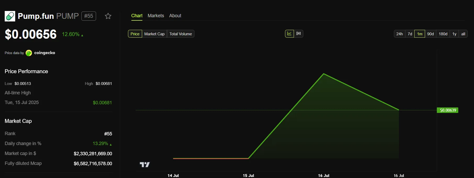 Giá token PUMP
