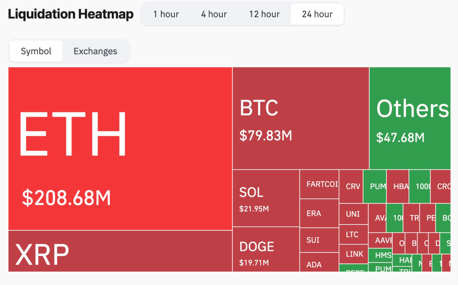 Liquidation Heatmap 24h