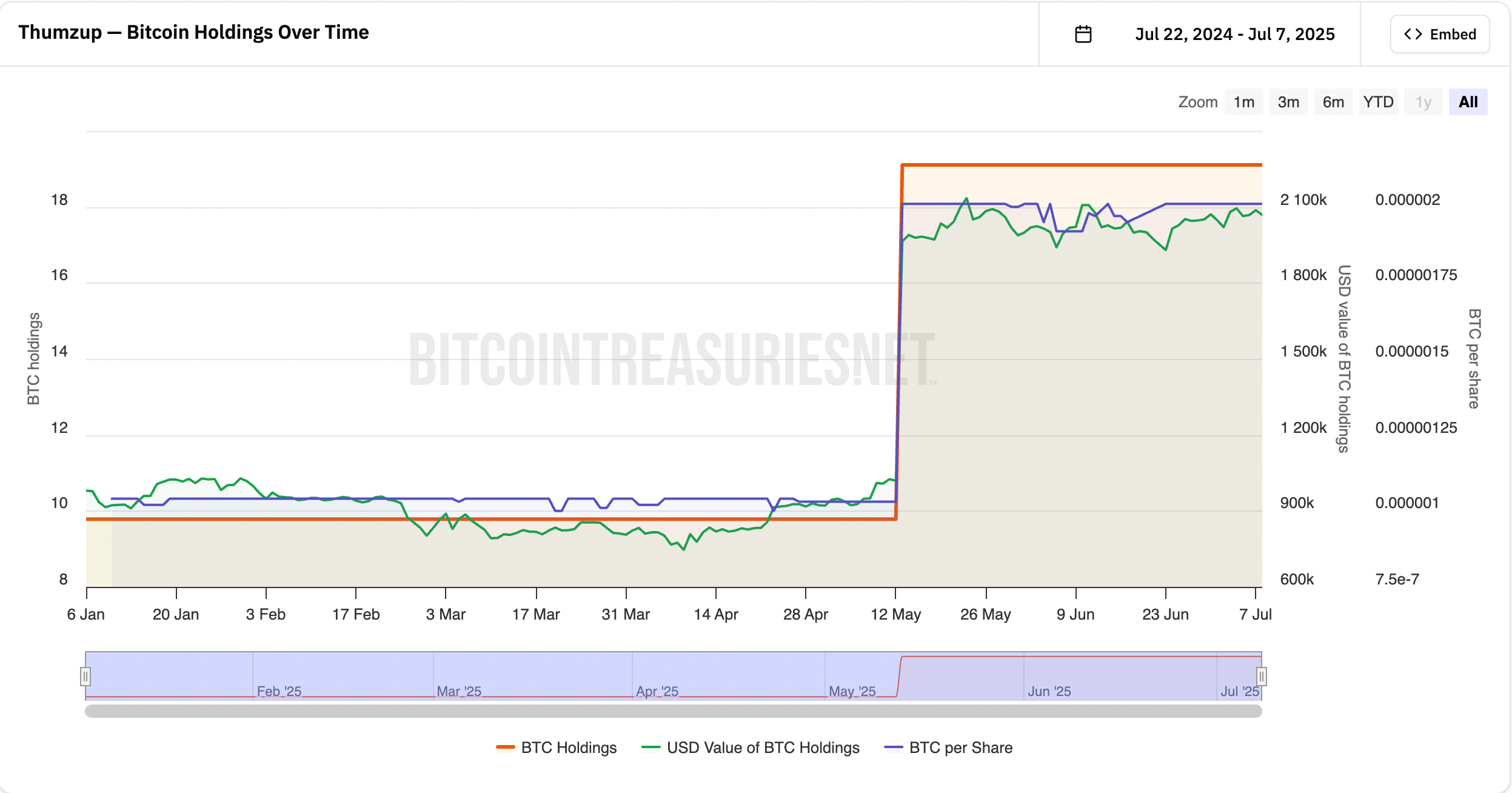 Lượng Bitcoin mà Thumzup nắm giữ theo thời gian