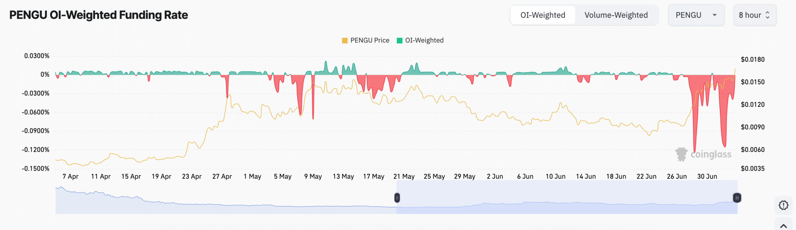 PENGU Funding Rate