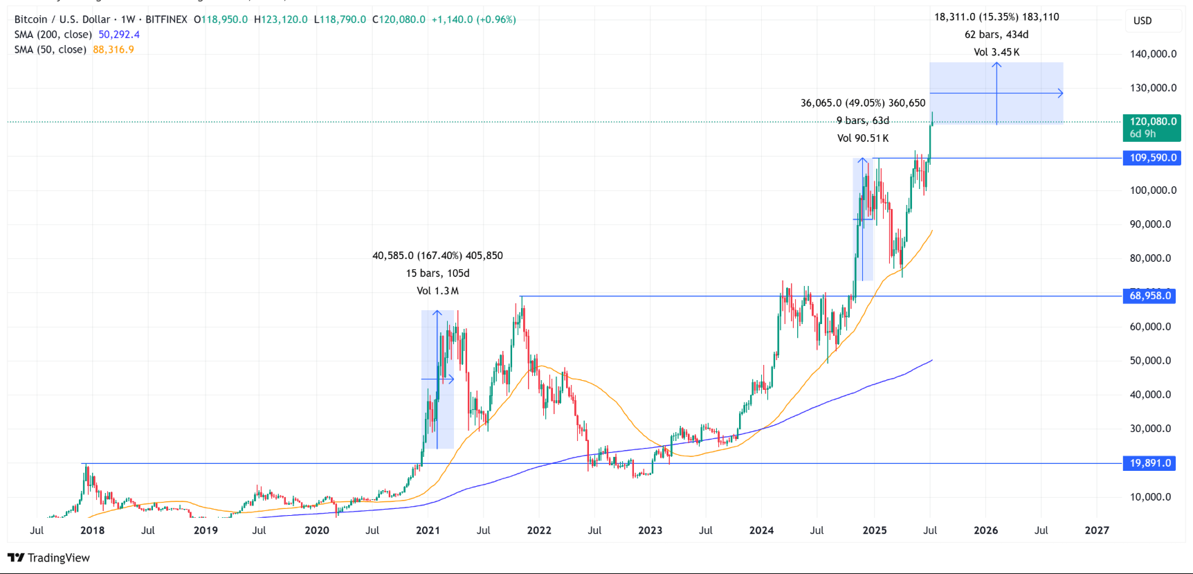 Phân tích biểu đồ giá Bitcoin