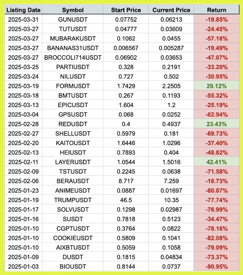 Danh sách listing trên Binance 2025