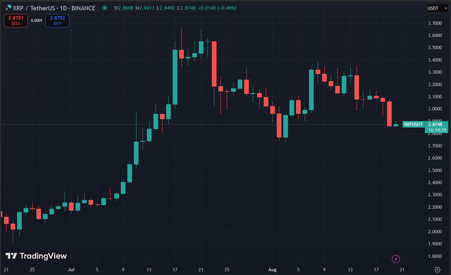 Biểu đồ giá XRP