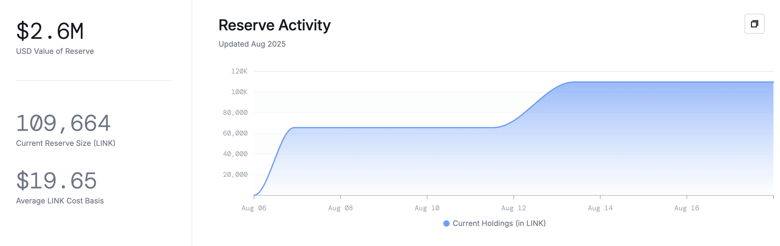 Chainlink Reserve