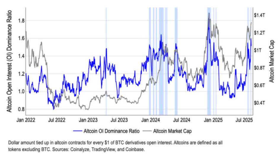 Tỷ lệ thống trị hợp đồng mở của altcoin đã tăng vọt