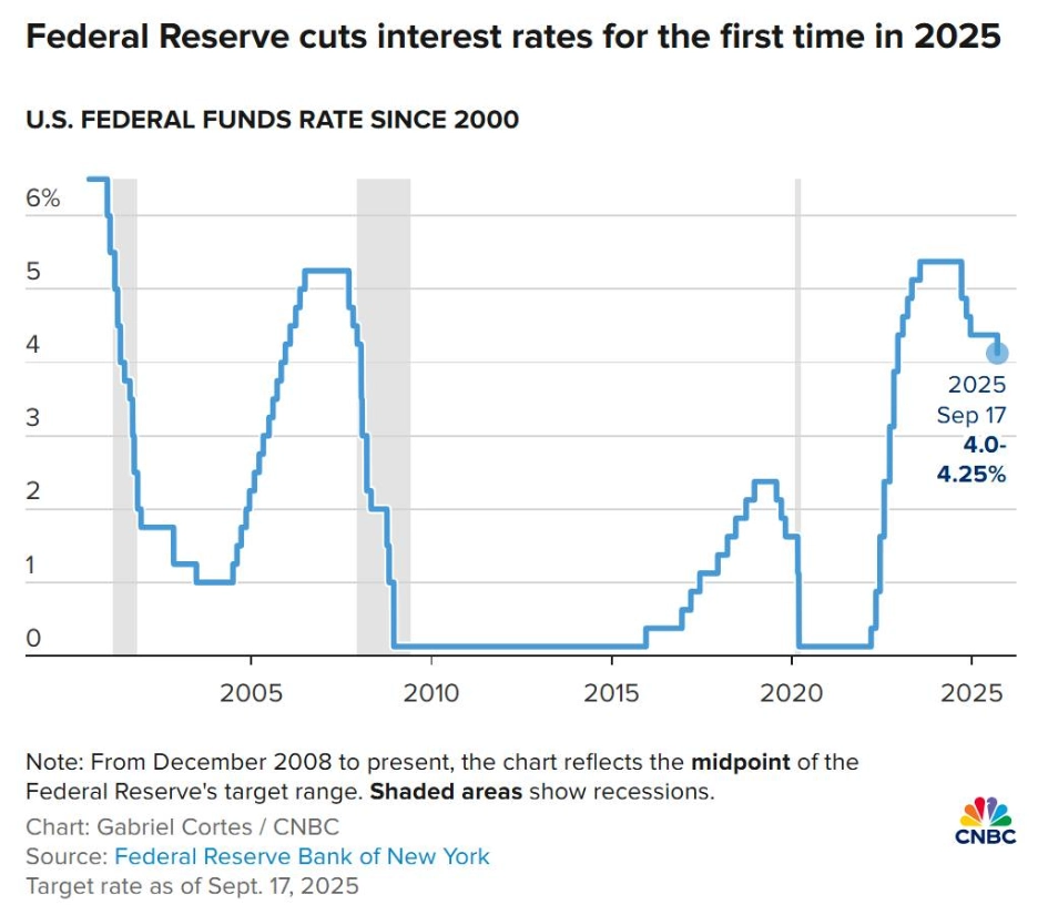 Lịch sử điều chỉnh lãi suất của Fed. Nguồn: CNBC (18/01/2025)