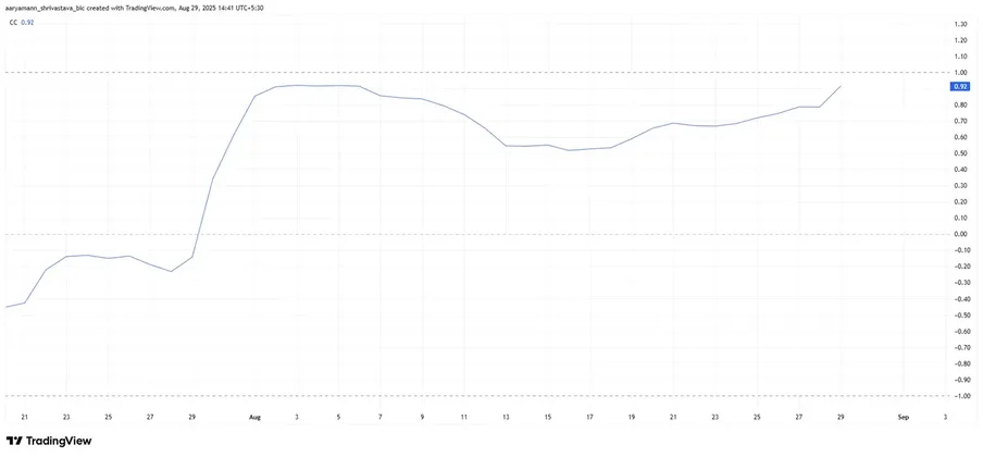 Mối tương quan giữa đồng Pi và Bitcoin