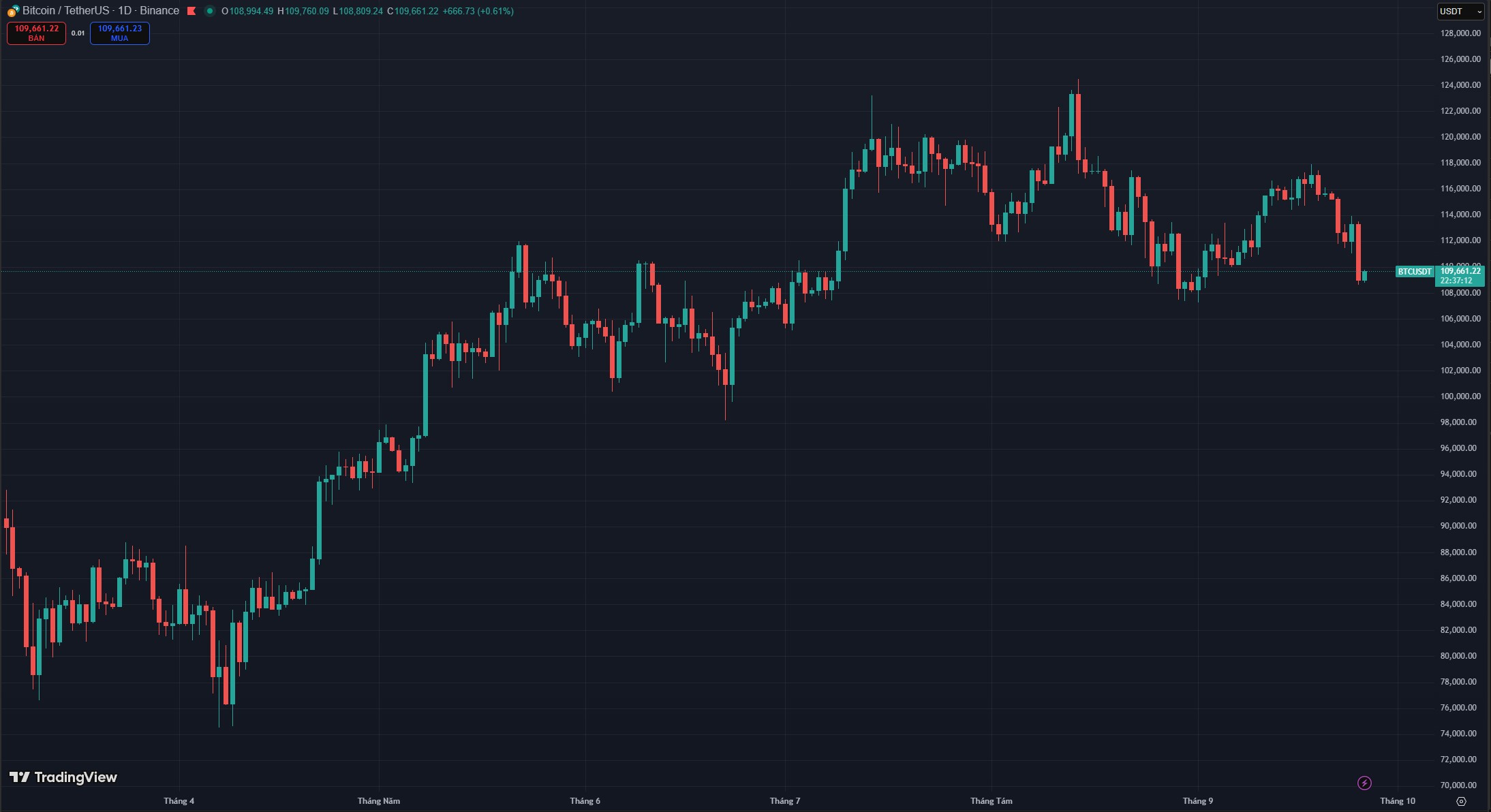 Biểu đồ giá Bitcoin