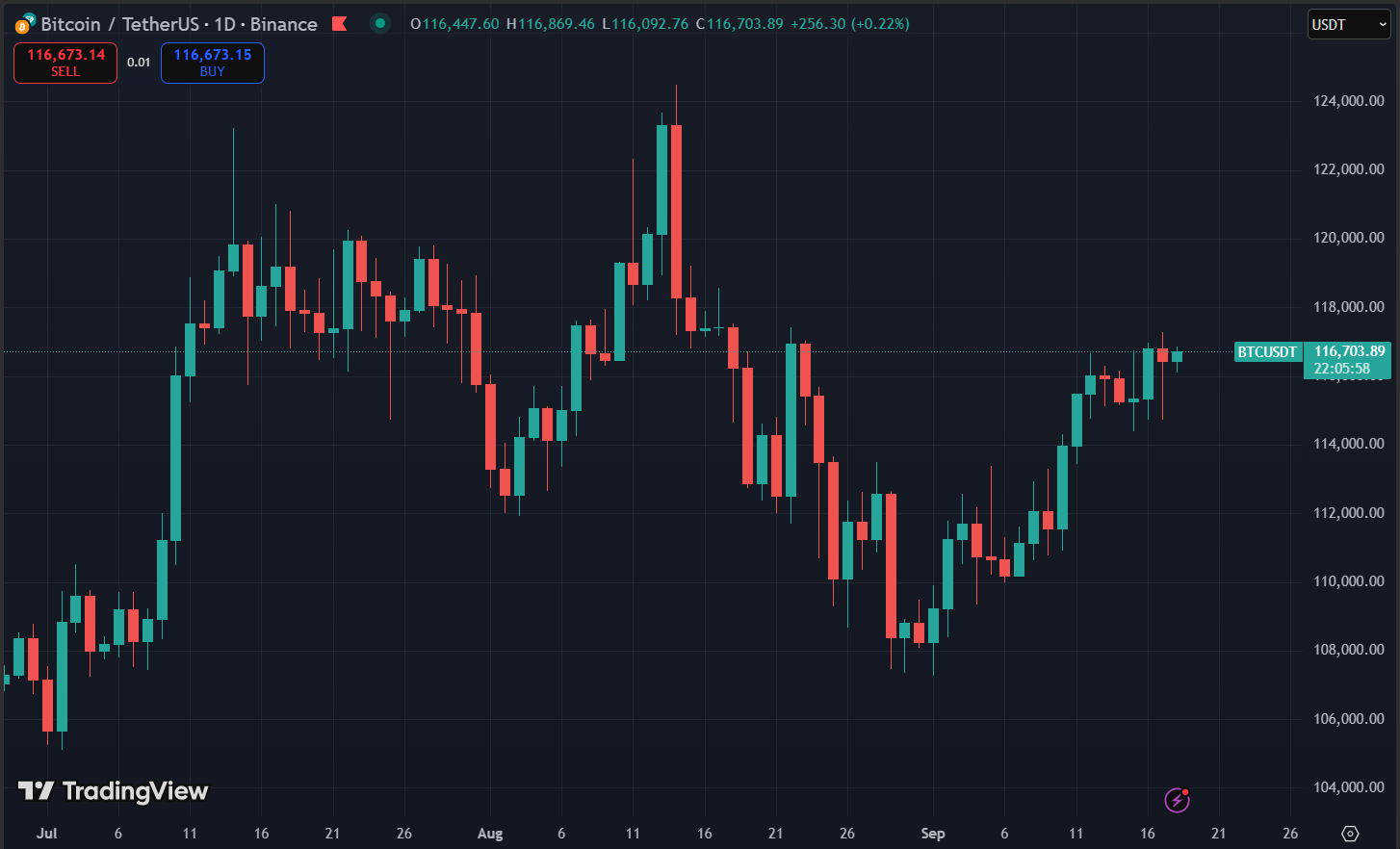 Biểu đồ giá Bitcoin