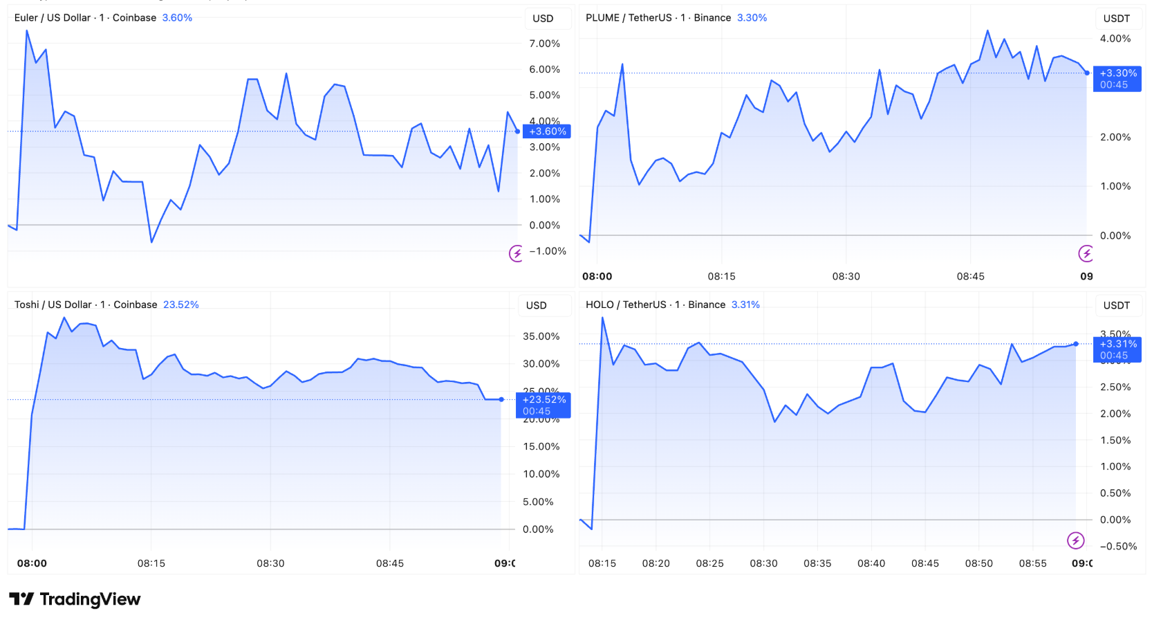 Biểu đồ giá các token mới niêm yết