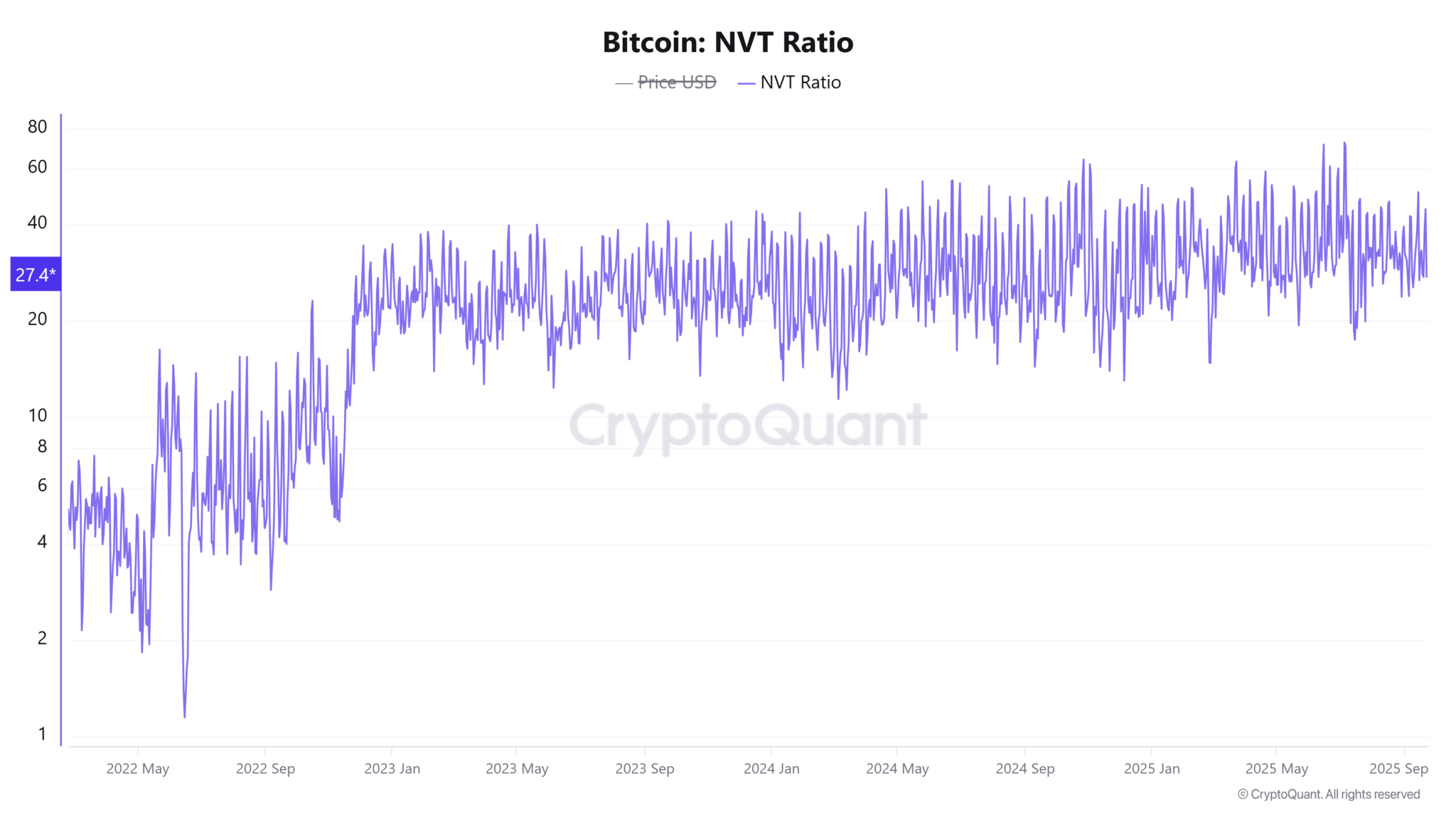 Bitcoin NVT Ratio
