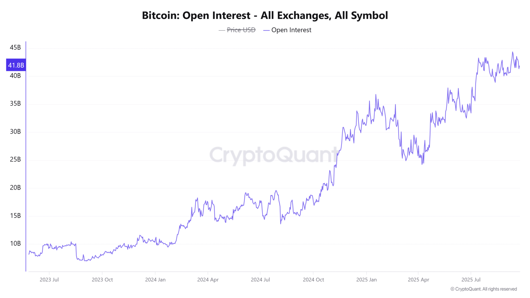 Bitcoin Open Interest
