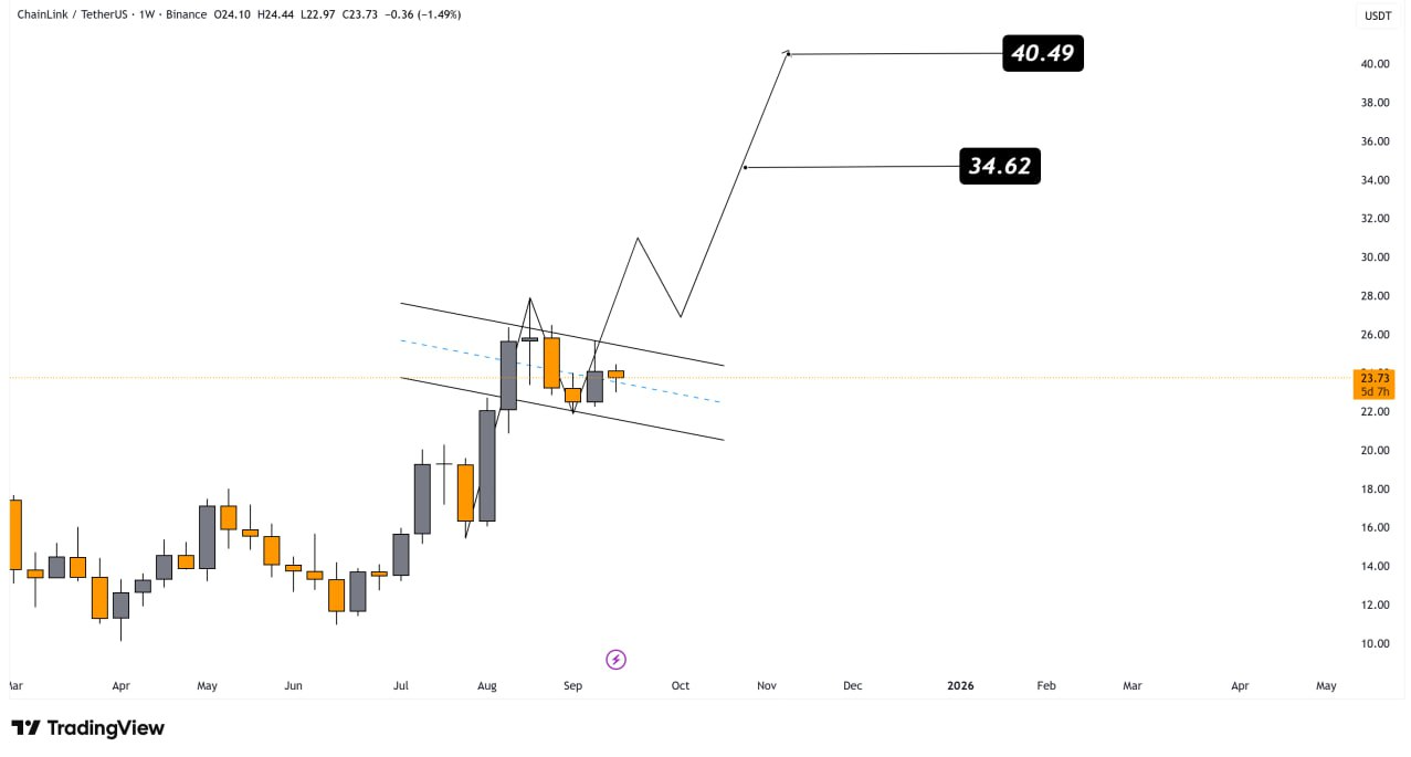 Có nên mua Chainlink không khi giá hướng tới 40 USD