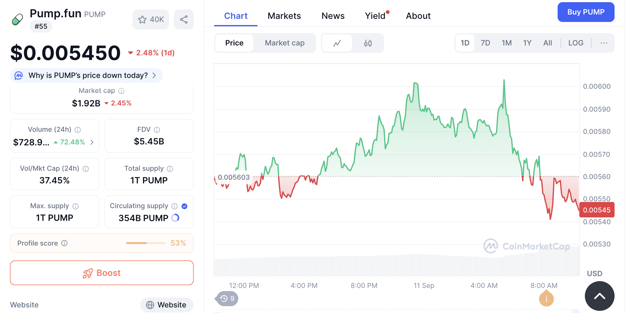 Có nên mua PUMP token khi giá điều chỉnh