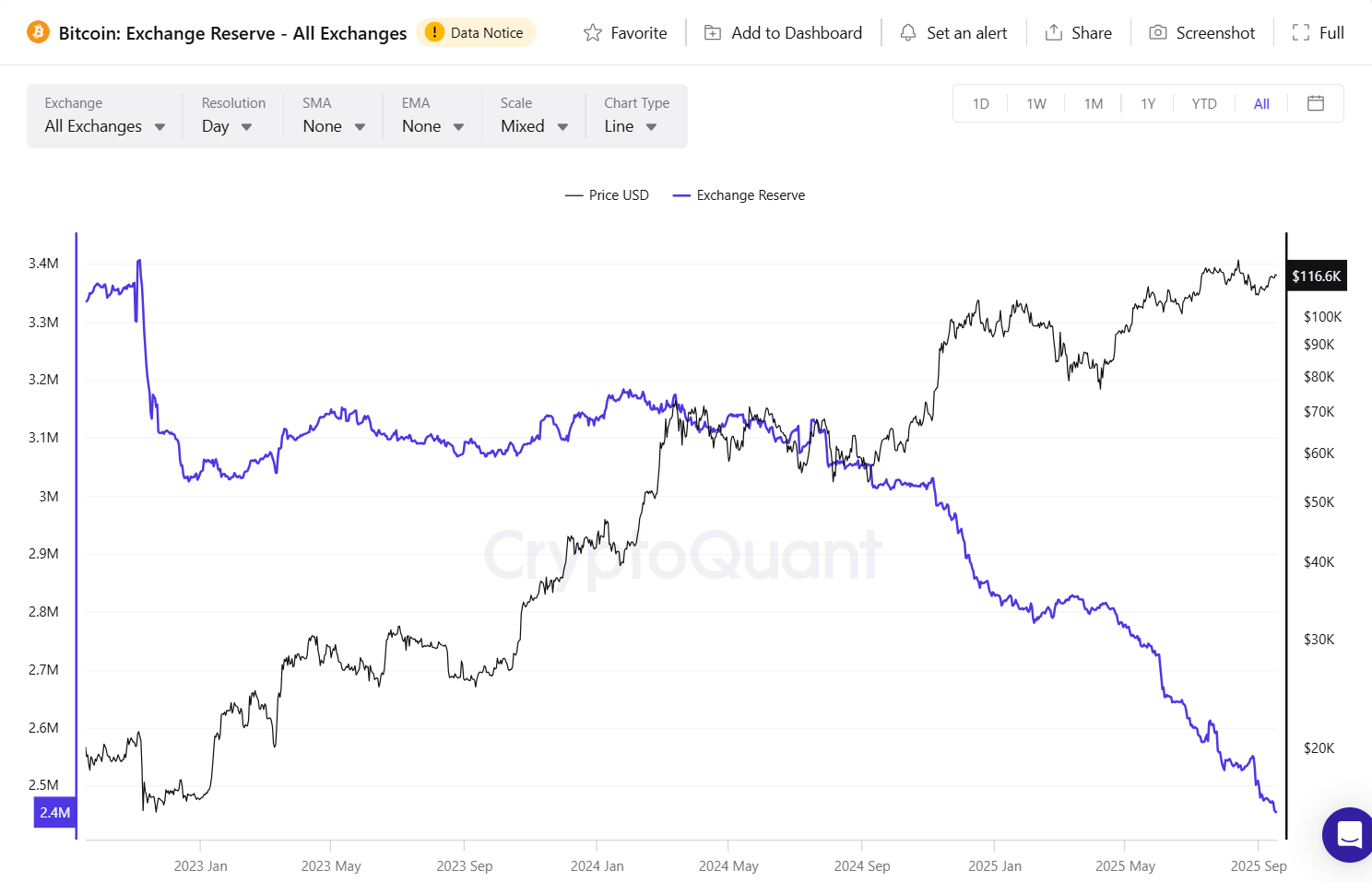 Dự trữ Bitcoin trên sàn giao dịch