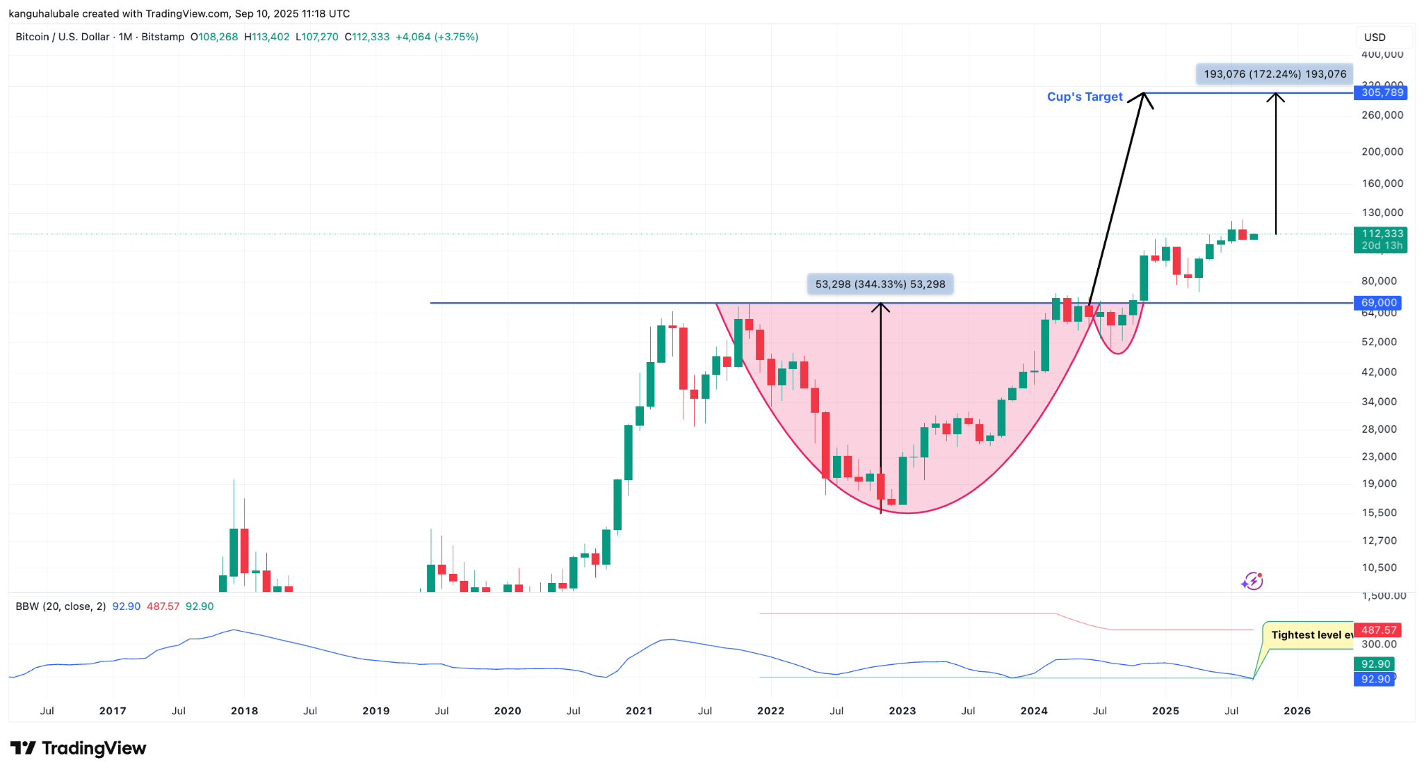 Mô hình cốc và tay cầm của Bitcoin