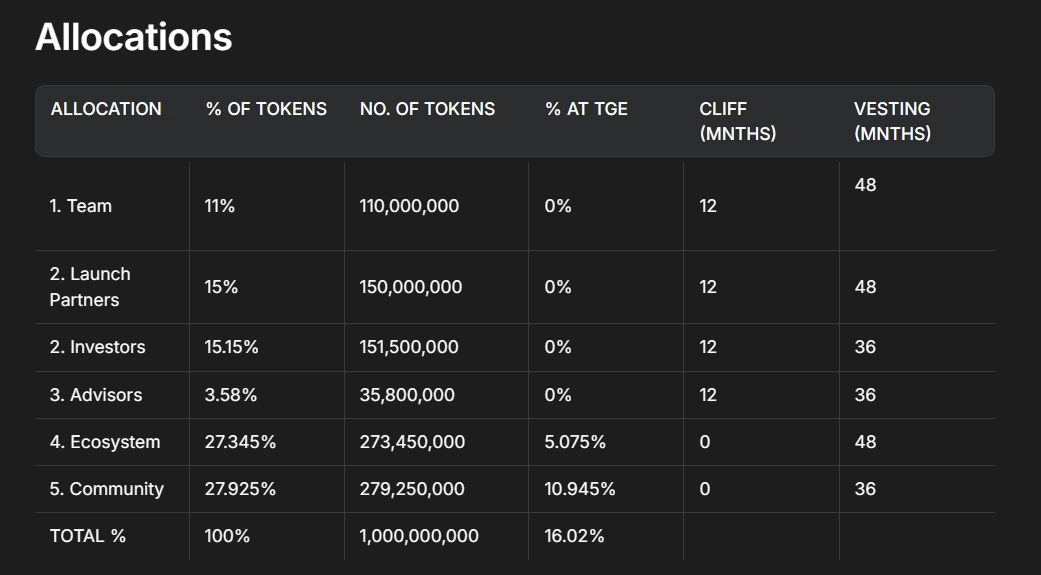 Phân bổ SOMI Token