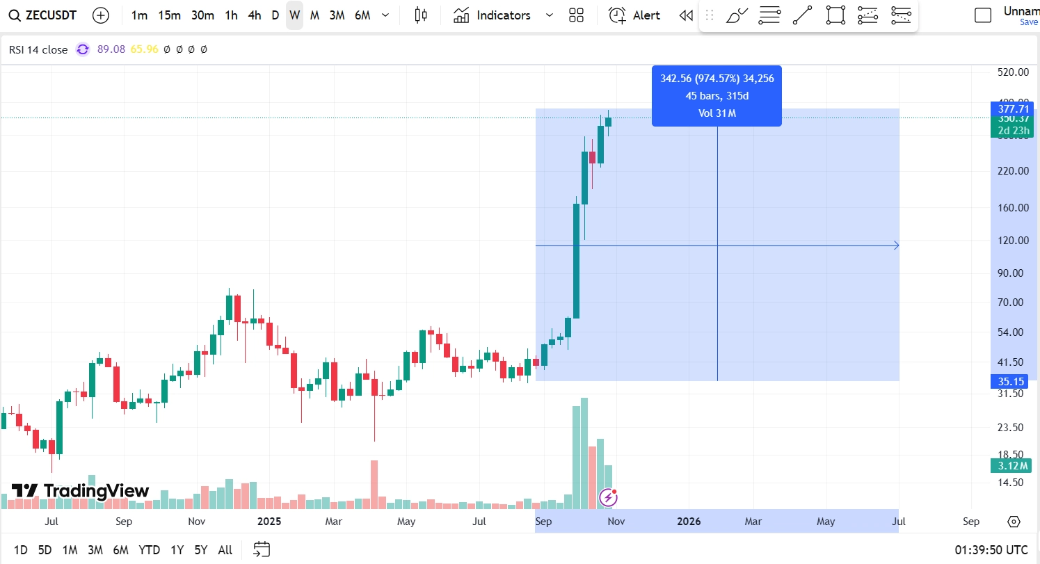 Giá tăng gấp 10 lần trong 3 tháng
