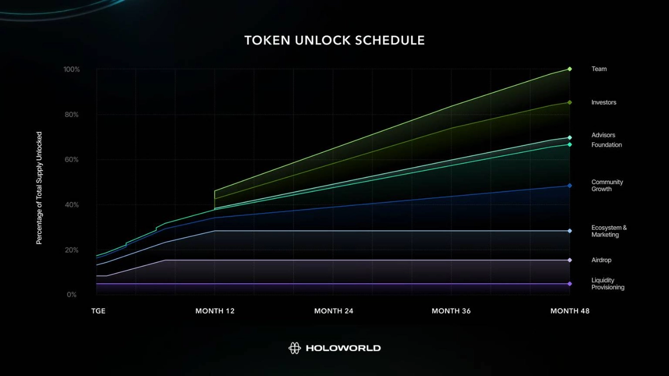 Lịch mở khóa HOLO Token 