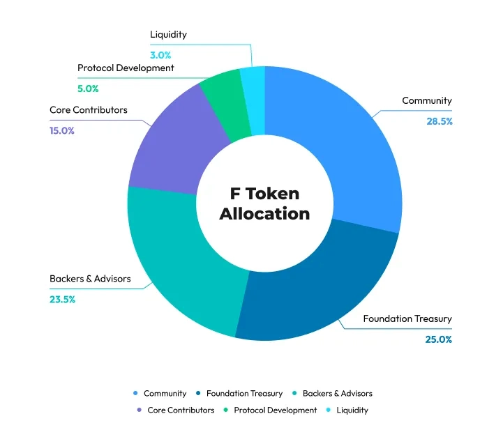 Phân bổ F Token