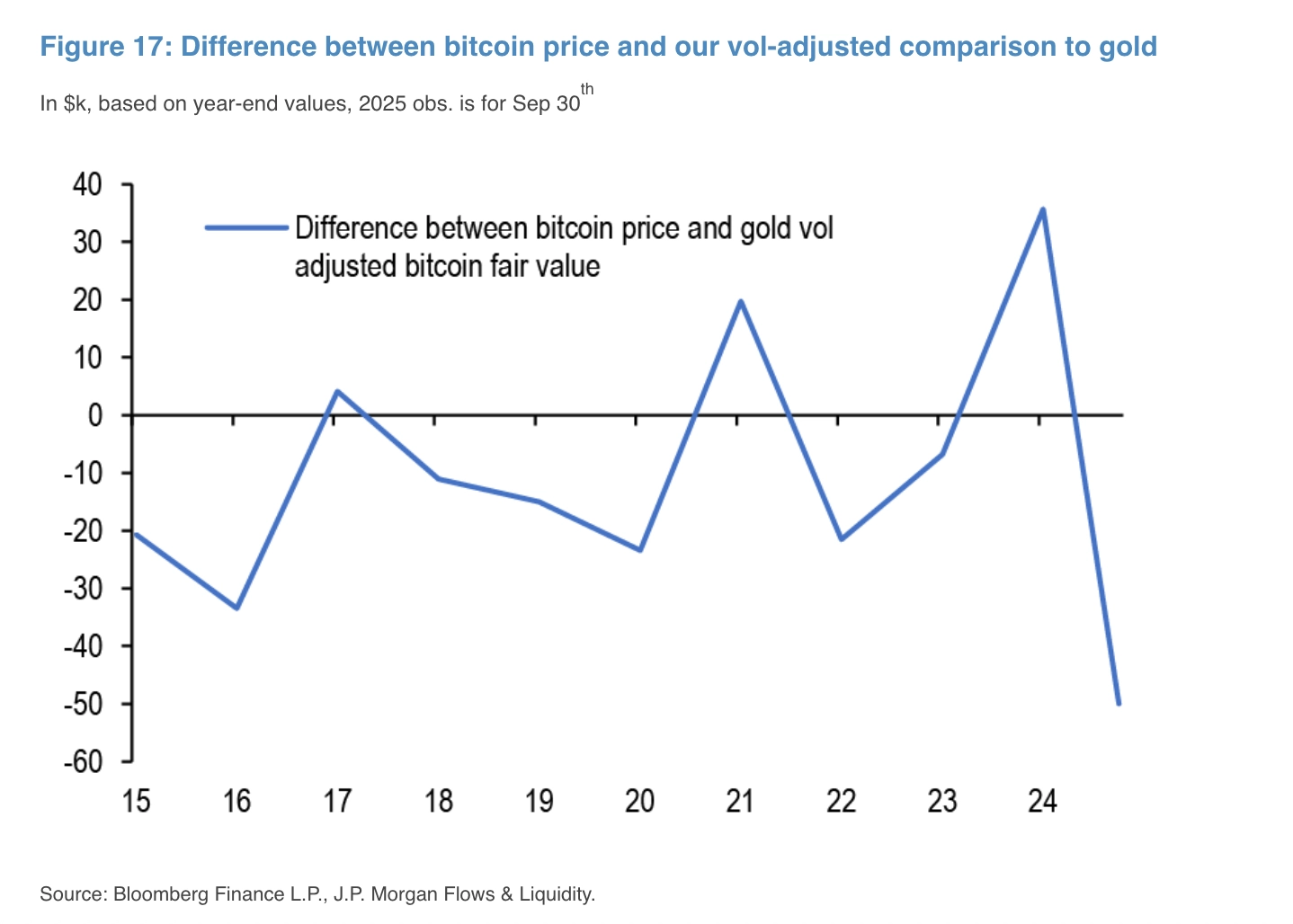 tỷ lệ biến động Bitcoin so với vàng đã giảm xuống dưới 2,0