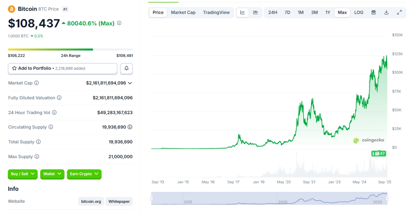 Giá BTC qua các năm