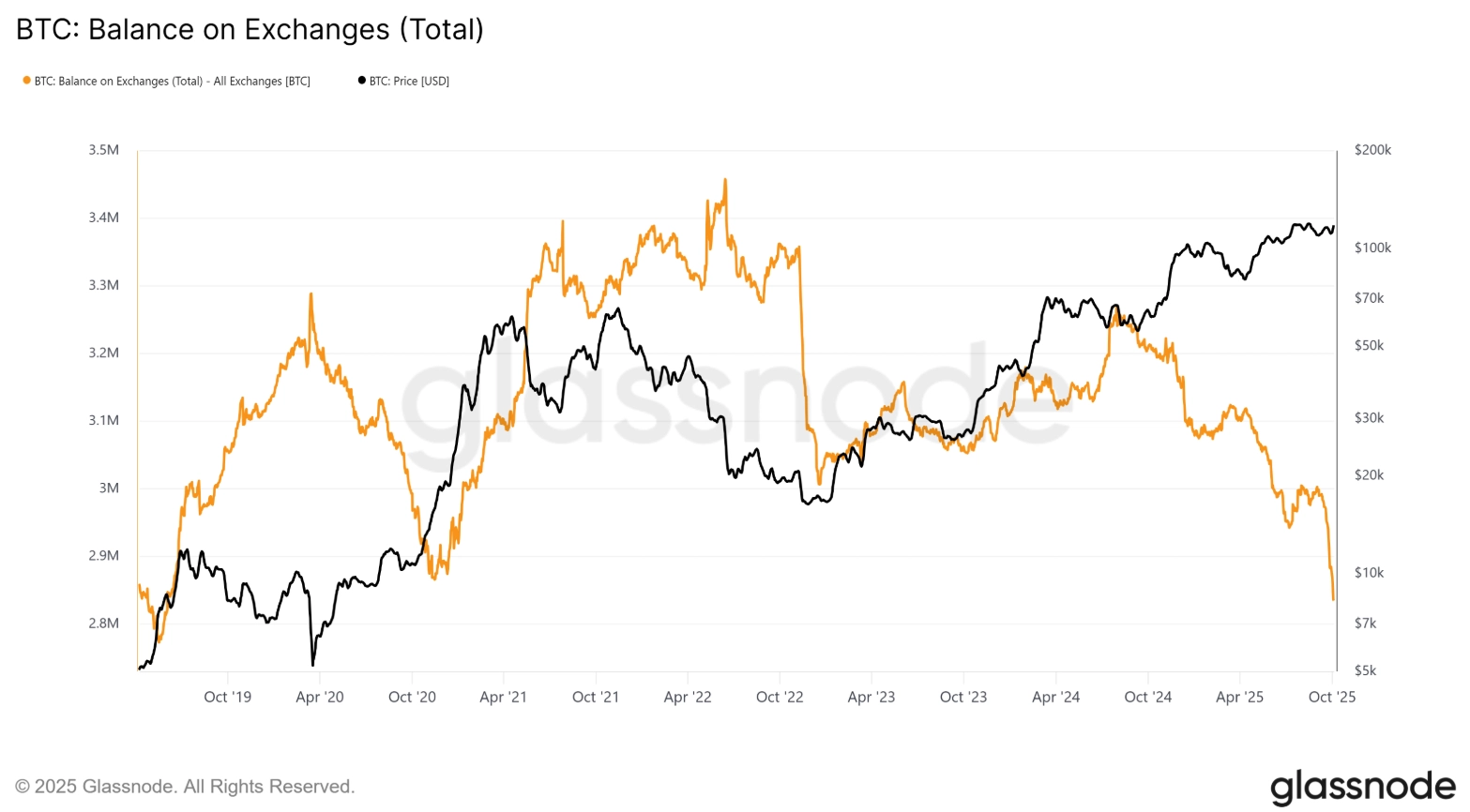 Số dư Bitcoin trên các sàn giao dịch