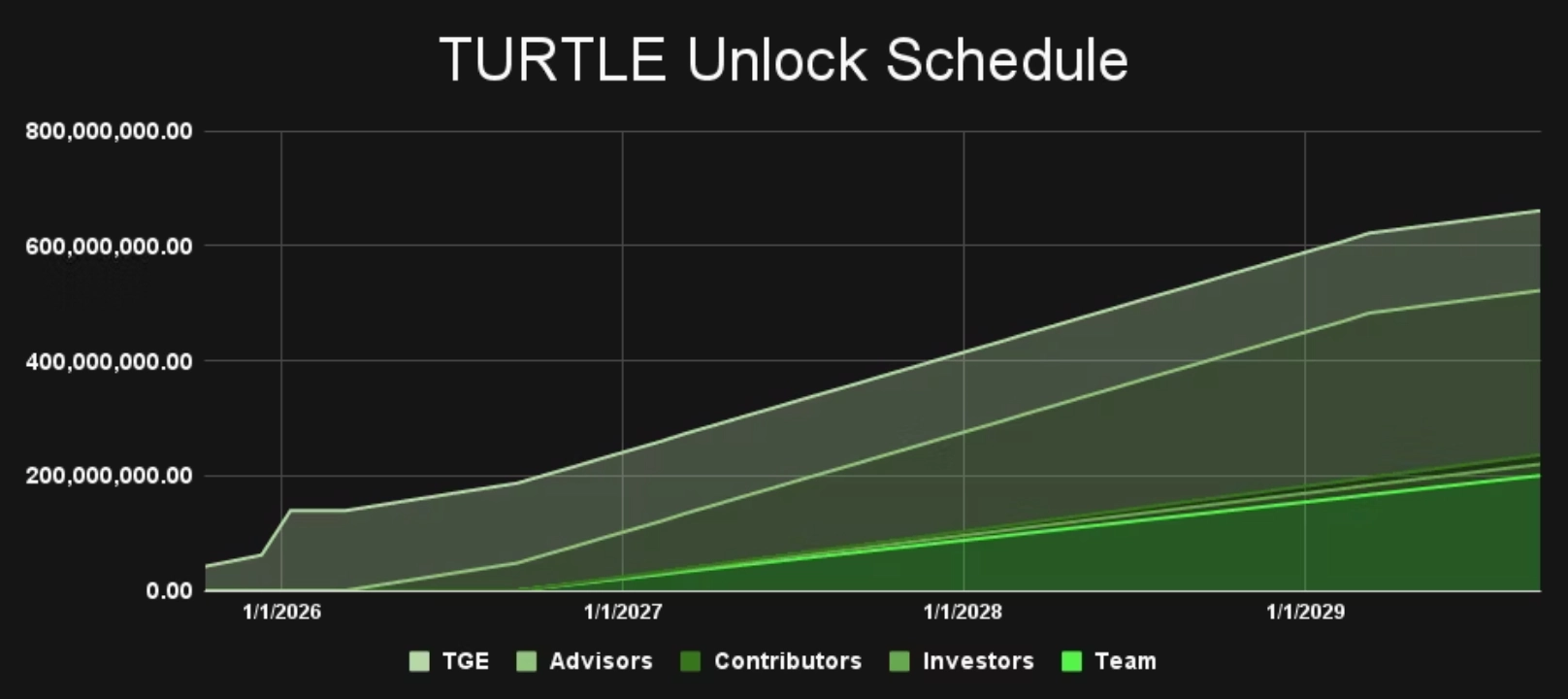 Lịch mở khóa TURTLE Token