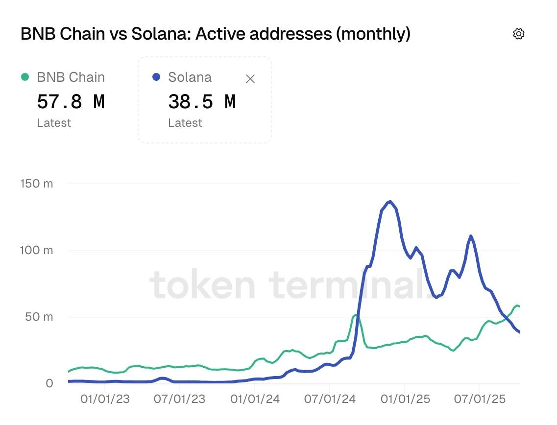 Thống kê số ví hoạt động trên BNB Chain và Solana.