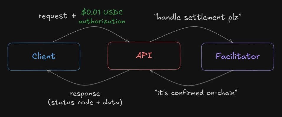 Cách x402 hoạt động