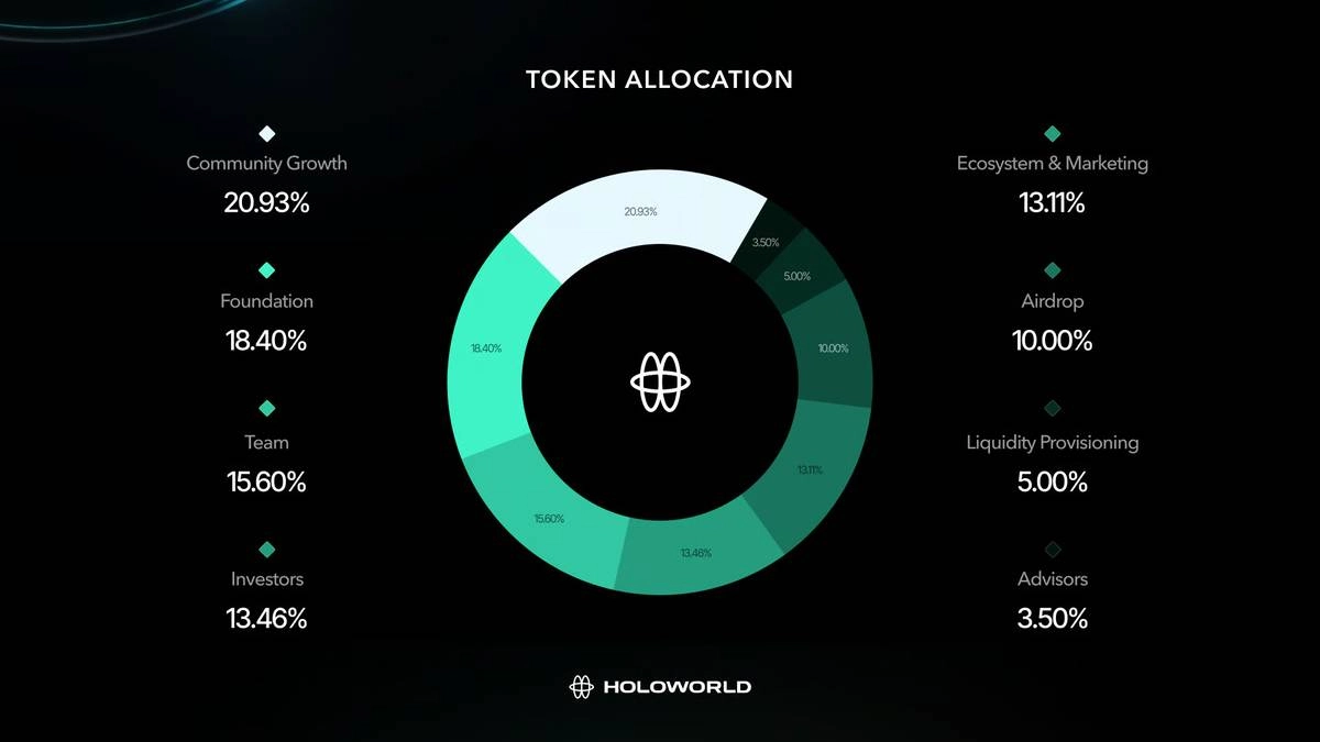 Phân bổ HOLO Token