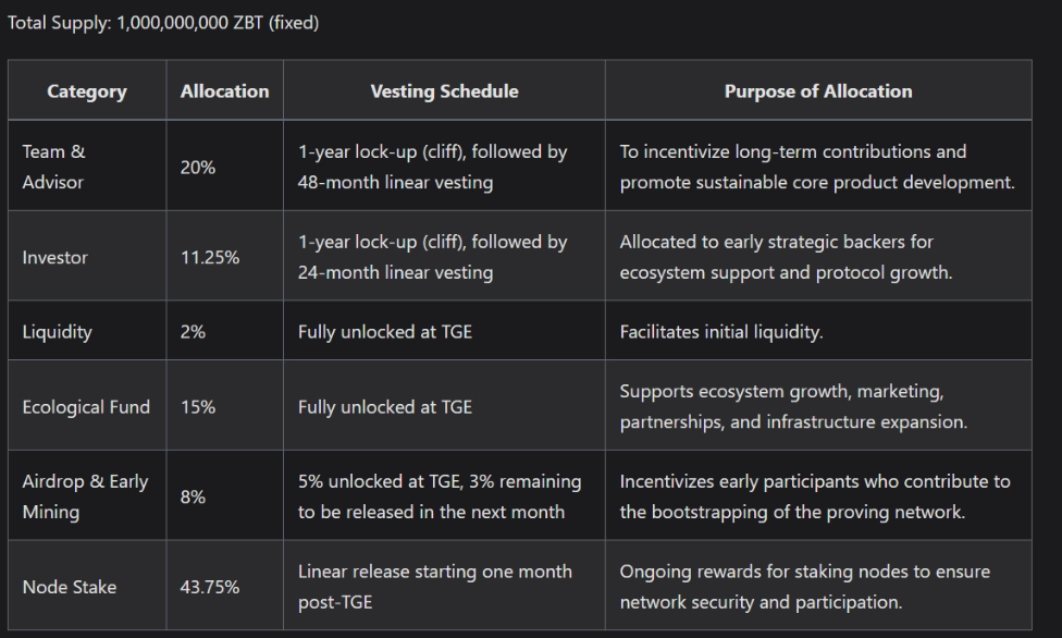 Phân bổ ZBT Token