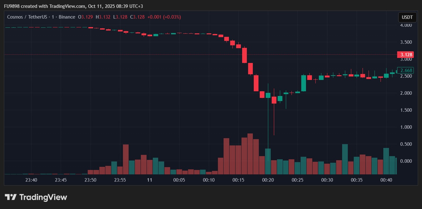 Cosmos ATOM (Nguồn: Tradingview)