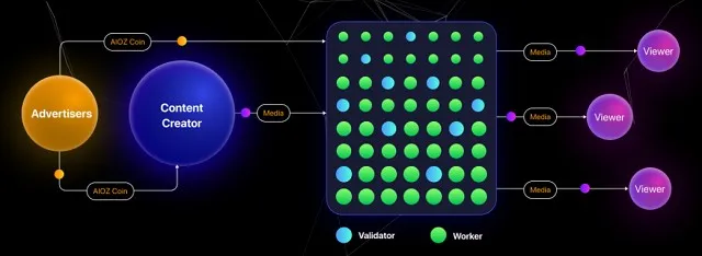 Aioz Network sẽ tạo ra 1 CDN vừa được điều hành bởi những node, vừa phi tập trung Aioz Network sẽ tạo ra 1 CDN vừa được điều hành bởi những node, vừa phi tập trung