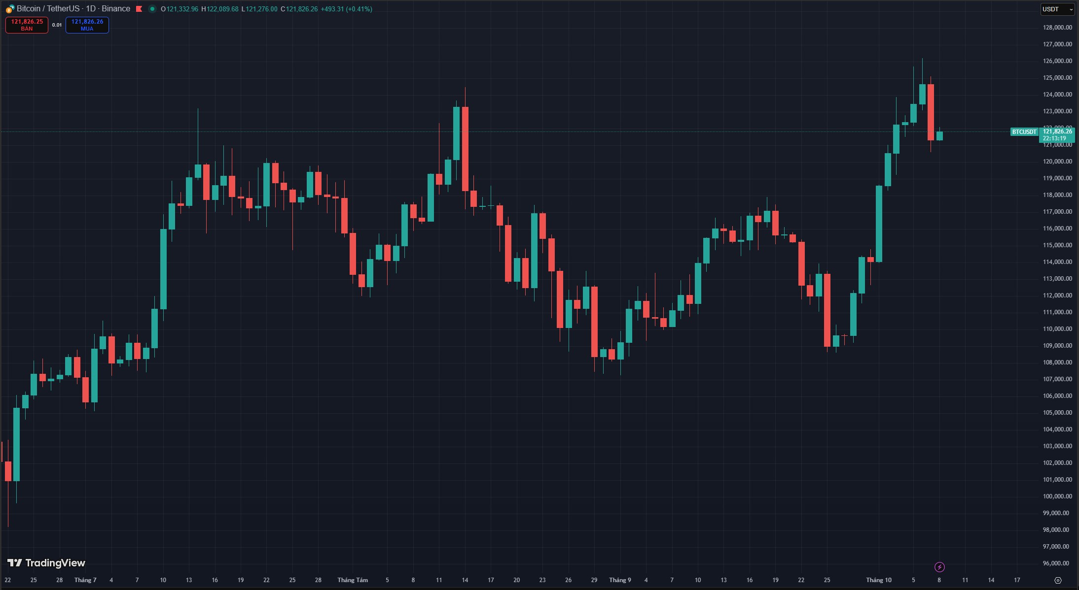 Biểu đồ giá Bitcoin