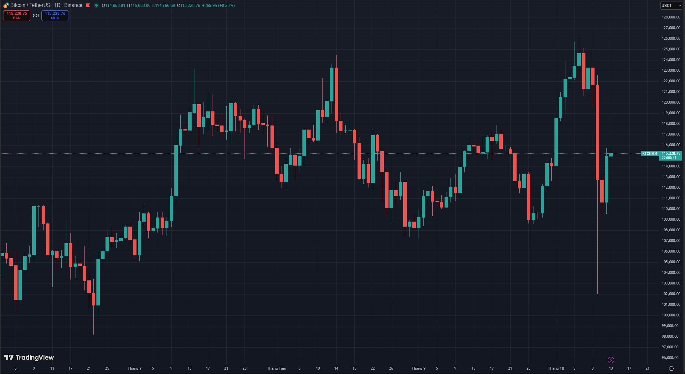 Biểu đồ giá Bitcoin