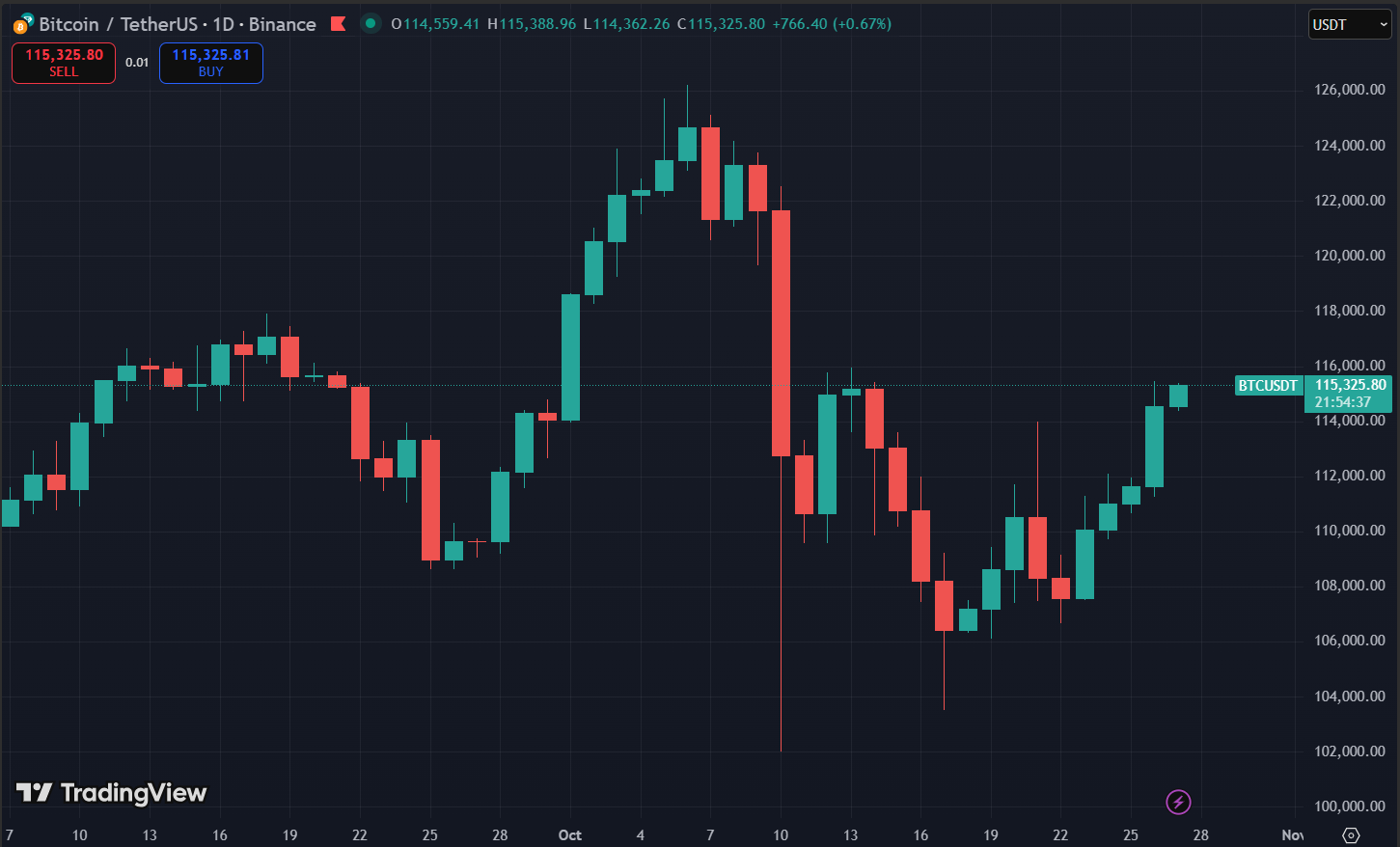 Biểu đồ giá Bitcoin