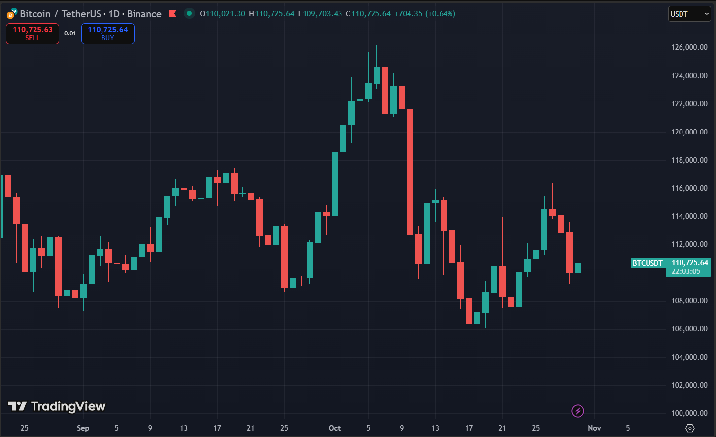 Biểu đồ giá Bitcoin