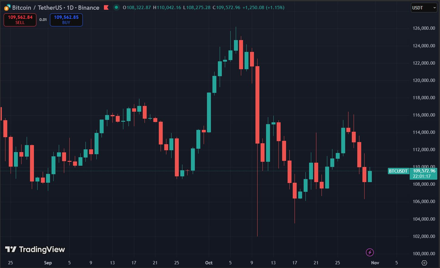 Biểu đồ giá BTC
