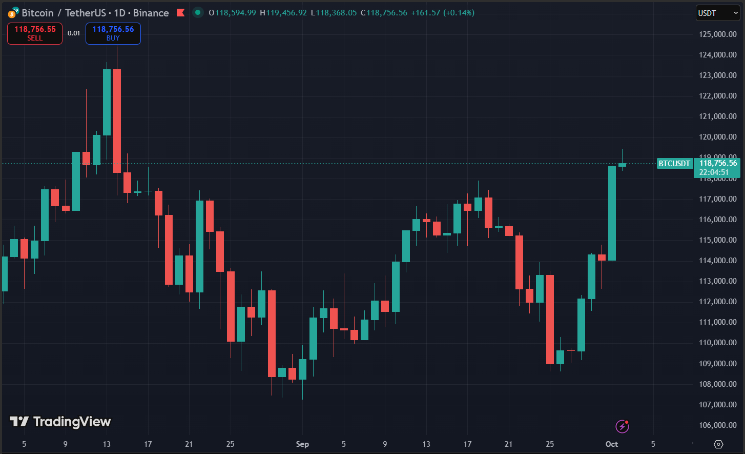 Biểu đồ giá Bitcoin